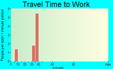 Bevington travel time to work - commute