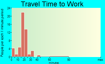 Birmingham travel time to work