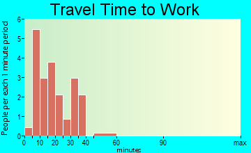 Blairsburg travel time to work