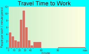 Blakesburg travel time to work - commute