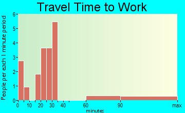 Blanchard travel time to work