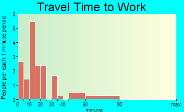 Blencoe travel time to work