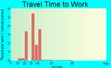 Blockton travel time to work - commute