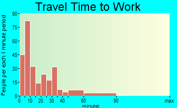 Bloomfield travel time to work - commute
