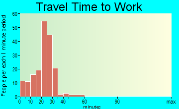Blue Grass travel time to work