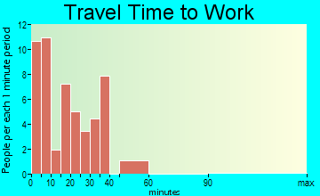 Bonaparte travel time to work