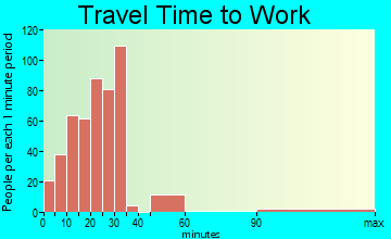 Bondurant travel time to work - commute