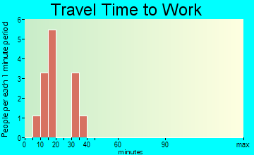 New Allakaket travel time to work