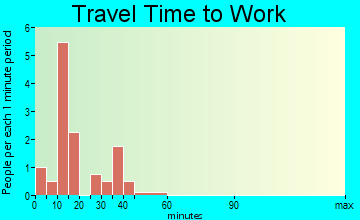Bouton travel time to work