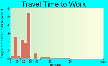 Bradgate travel time to work