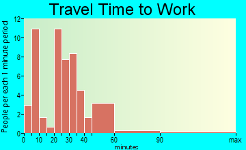 Brandon travel time to work
