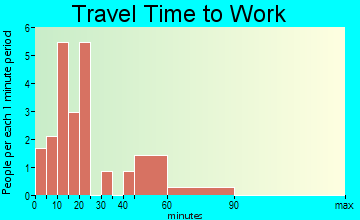 Brayton travel time to work