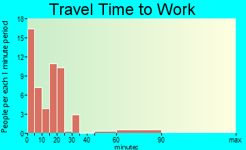 Breda travel time to work