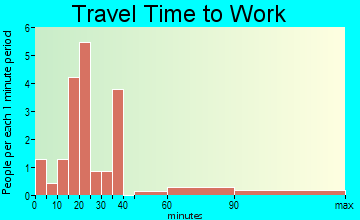 Bridgewater travel time to work