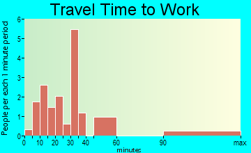 Bristow travel time to work