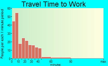 Britt travel time to work