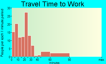 Brooklyn travel time to work - commute