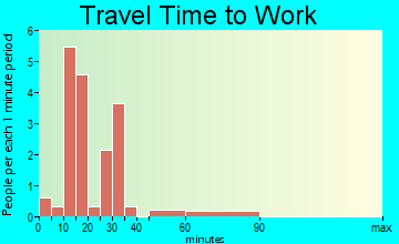 Brunsville travel time to work