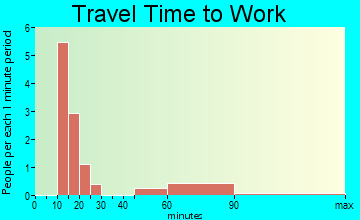 Buckeye travel time to work