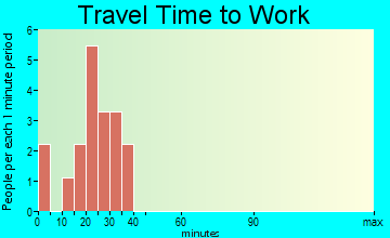 Buck Grove travel time to work