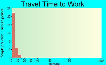 New Stuyahok travel time to work
