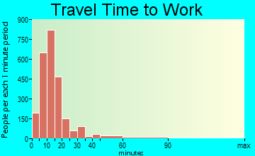 Burlington travel time to work - commute