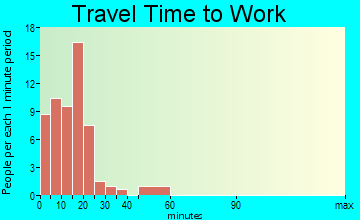 Burt travel time to work