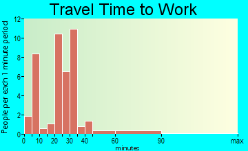 Bussey travel time to work