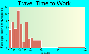 Calamus travel time to work