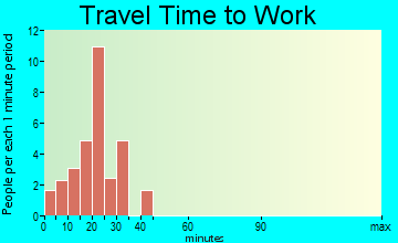 Callender travel time to work