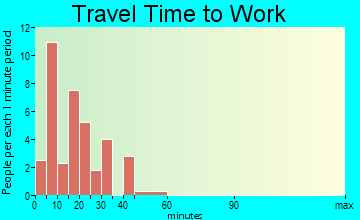 Calumet travel time to work - commute
