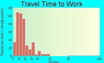 Camanche travel time to work - commute