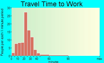Cambridge travel time to work
