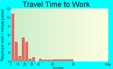 Cantril commuting: travel time to work