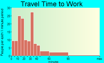 Cedar Bluff travel time to work - commute