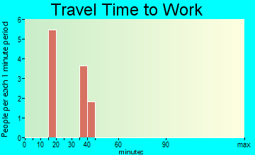 Carbon travel time to work