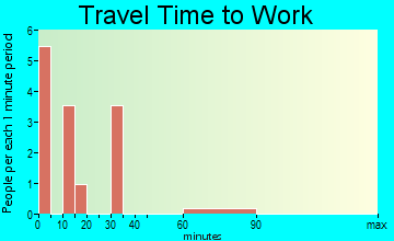 Carpenter travel time to work