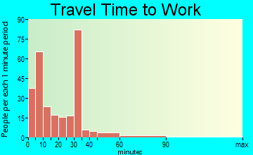 Cascade travel time to work - commute
