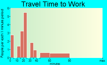 Castana travel time to work