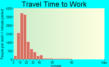 Cedar Rapids travel time to work - commute