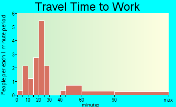 Center Junction travel time to work