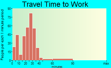 Center Point travel time to work