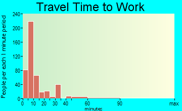 Centerville travel time to work - commute