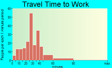 Central City travel time to work - commute