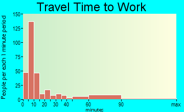 Chariton travel time to work - commute