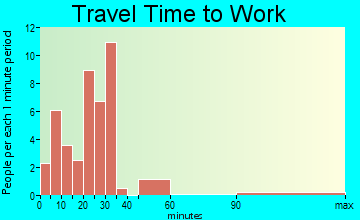 Charlotte travel time to work