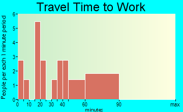 Chatsworth travel time to work