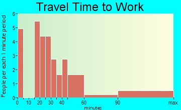 Chelsea travel time to work