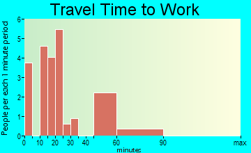 Chester travel time to work