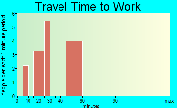 Chillicothe travel time to work